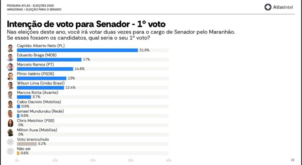 Eleições Senado: Pesquisa AtlasIntel aponta Capitão Alberto Neto em 1º